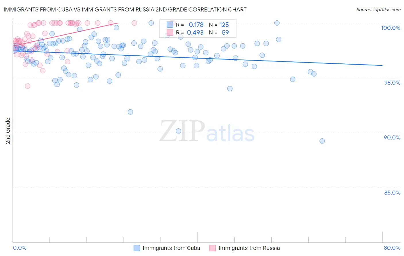 Immigrants from Cuba vs Immigrants from Russia 2nd Grade