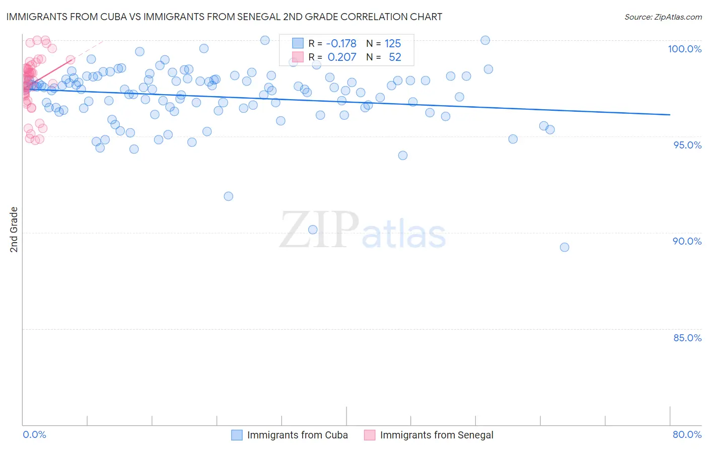 Immigrants from Cuba vs Immigrants from Senegal 2nd Grade