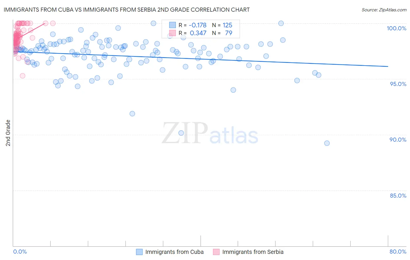 Immigrants from Cuba vs Immigrants from Serbia 2nd Grade