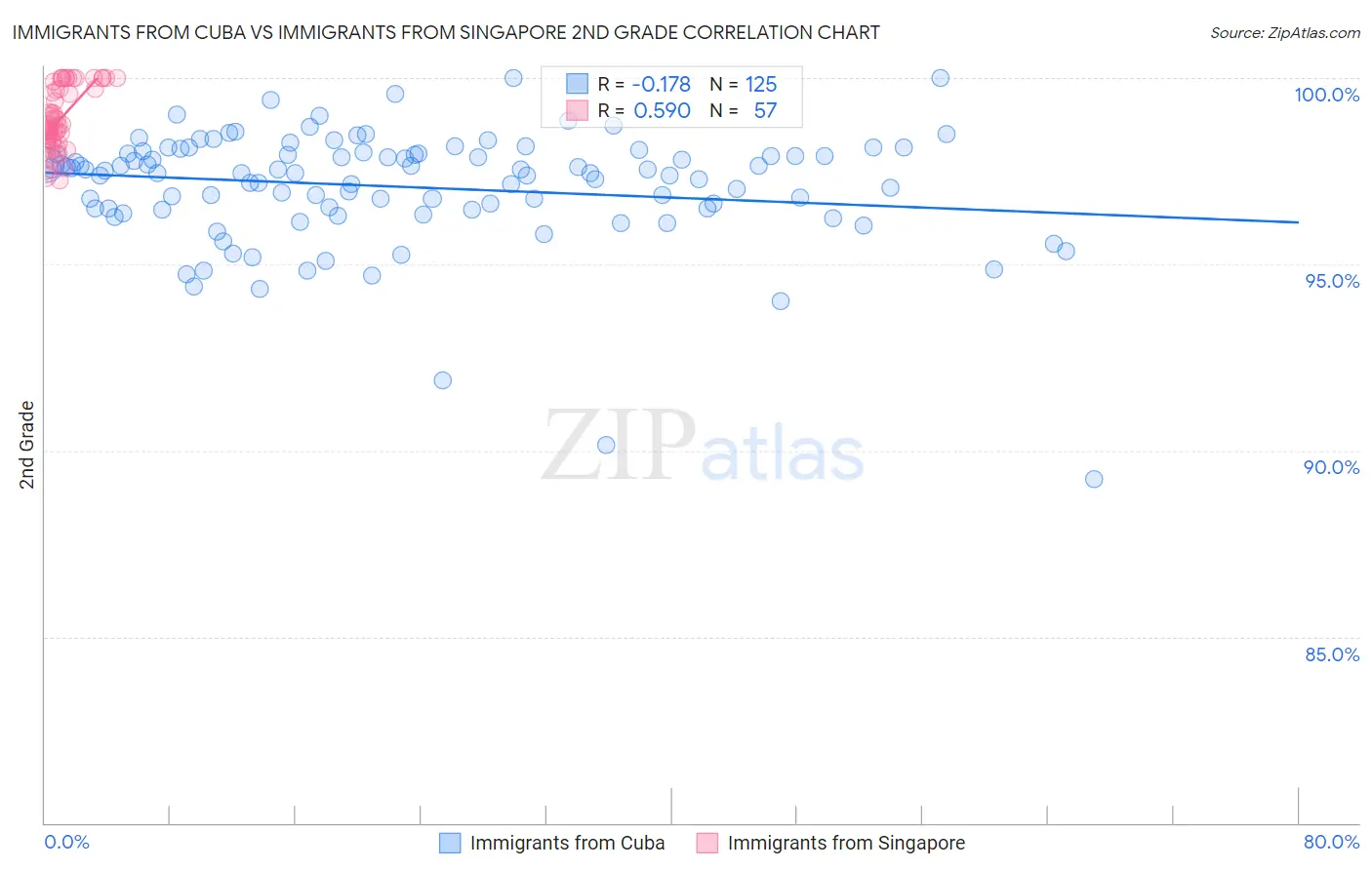 Immigrants from Cuba vs Immigrants from Singapore 2nd Grade