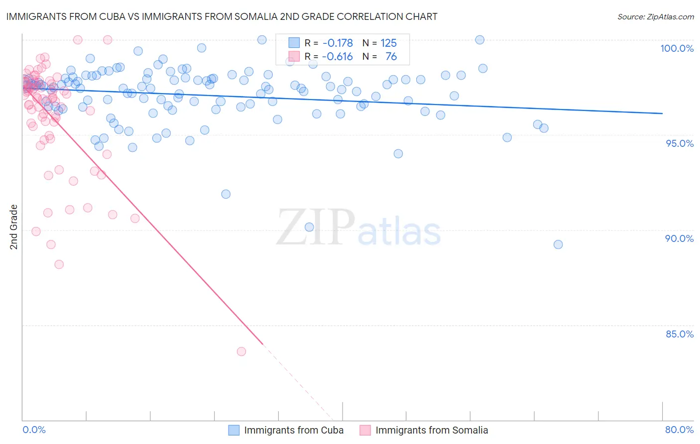 Immigrants from Cuba vs Immigrants from Somalia 2nd Grade