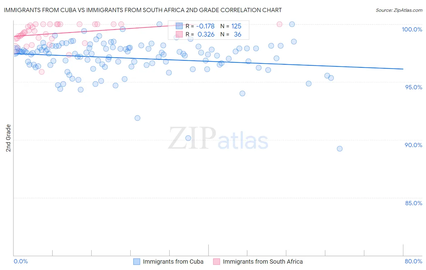 Immigrants from Cuba vs Immigrants from South Africa 2nd Grade