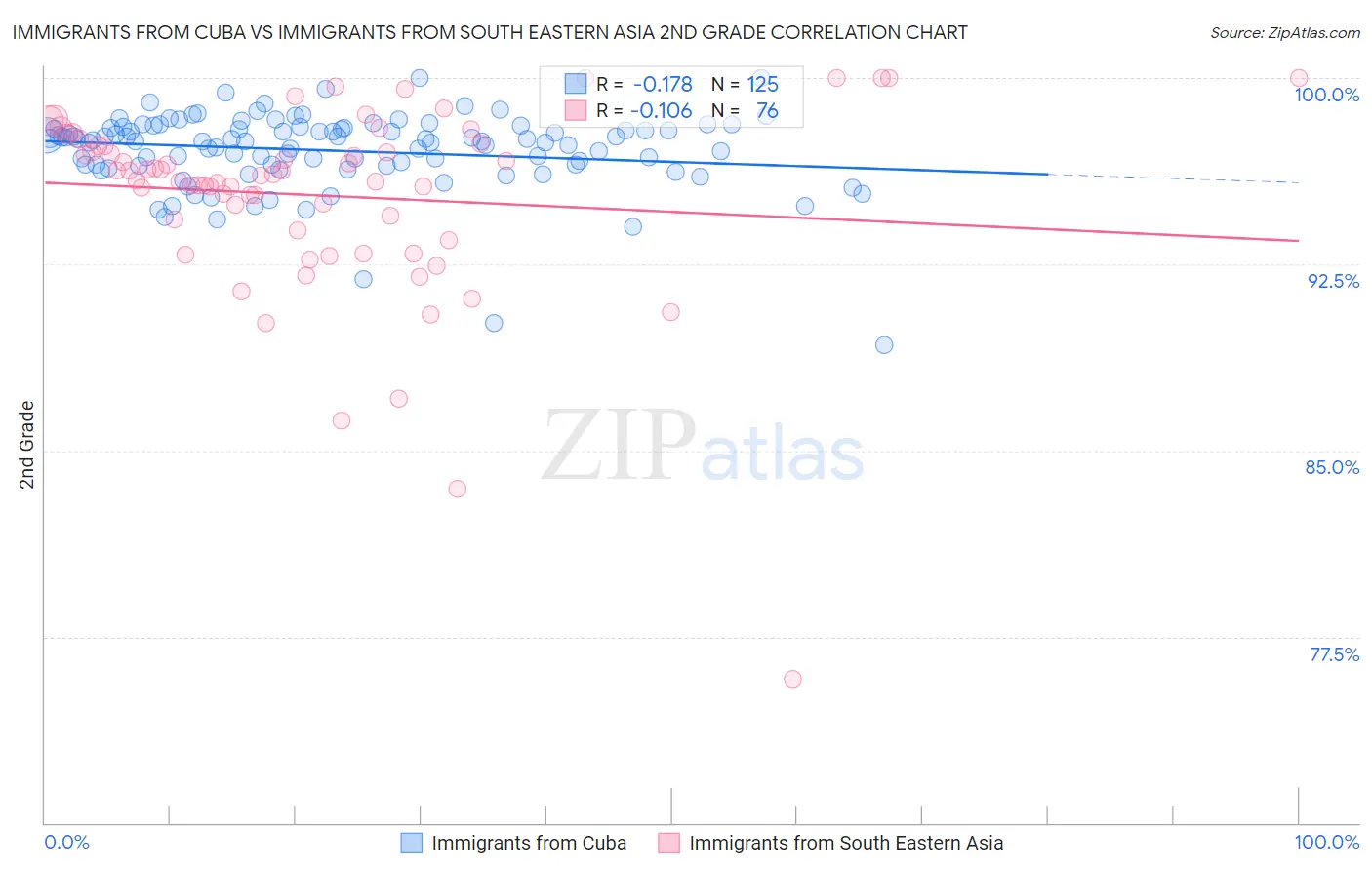 Immigrants from Cuba vs Immigrants from South Eastern Asia 2nd Grade