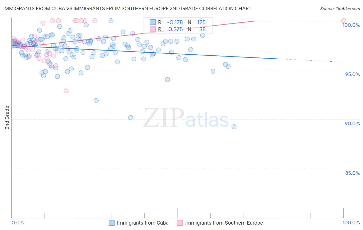 Immigrants from Cuba vs Immigrants from Southern Europe 2nd Grade