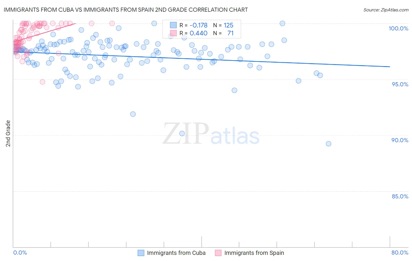 Immigrants from Cuba vs Immigrants from Spain 2nd Grade