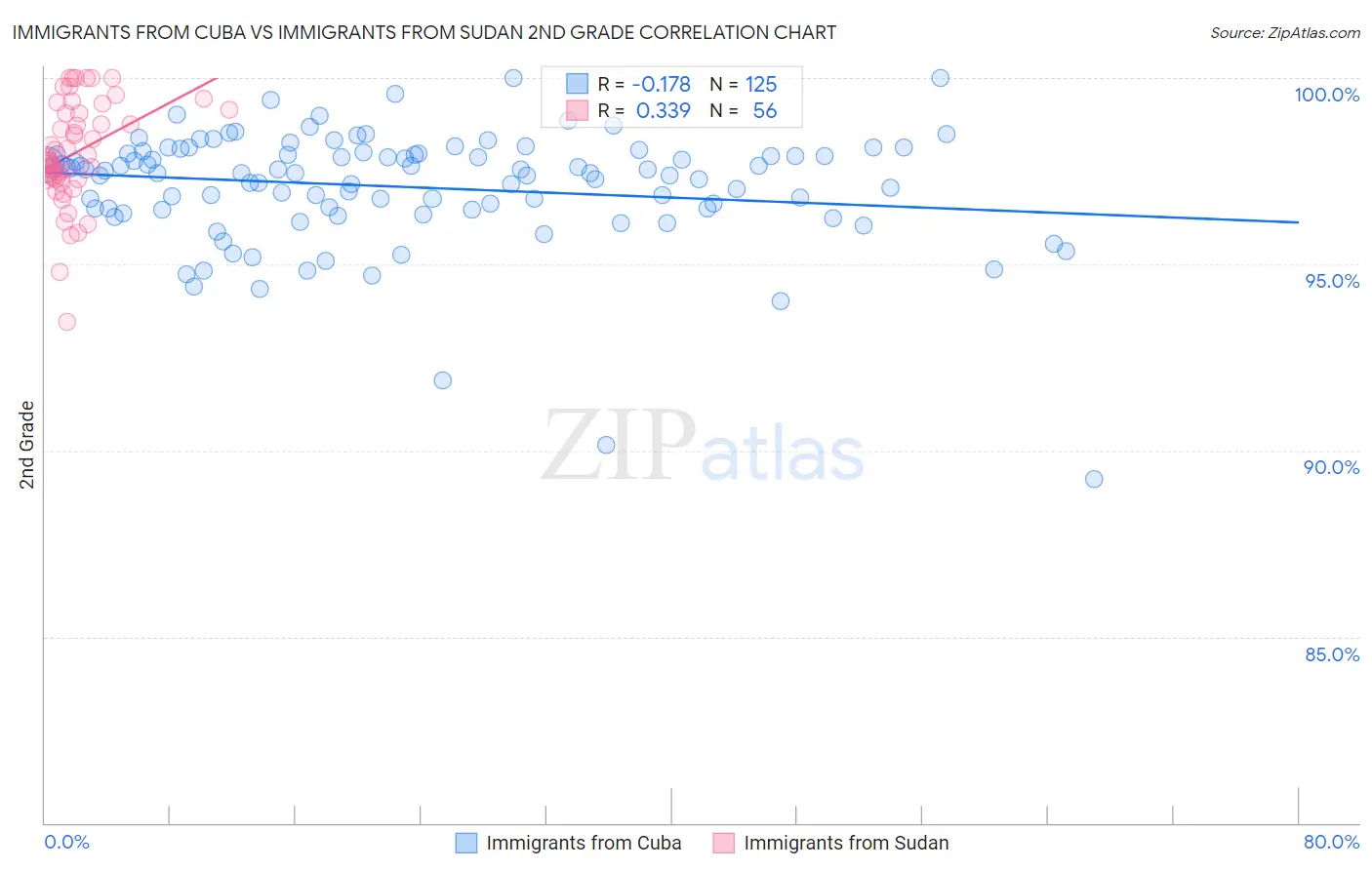 Immigrants from Cuba vs Immigrants from Sudan 2nd Grade