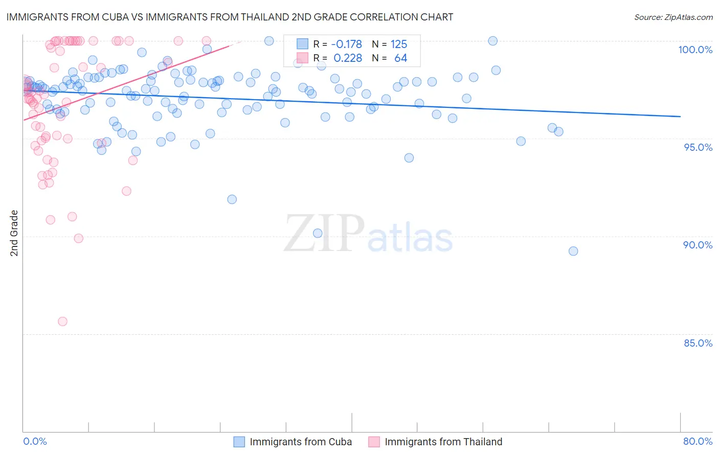 Immigrants from Cuba vs Immigrants from Thailand 2nd Grade