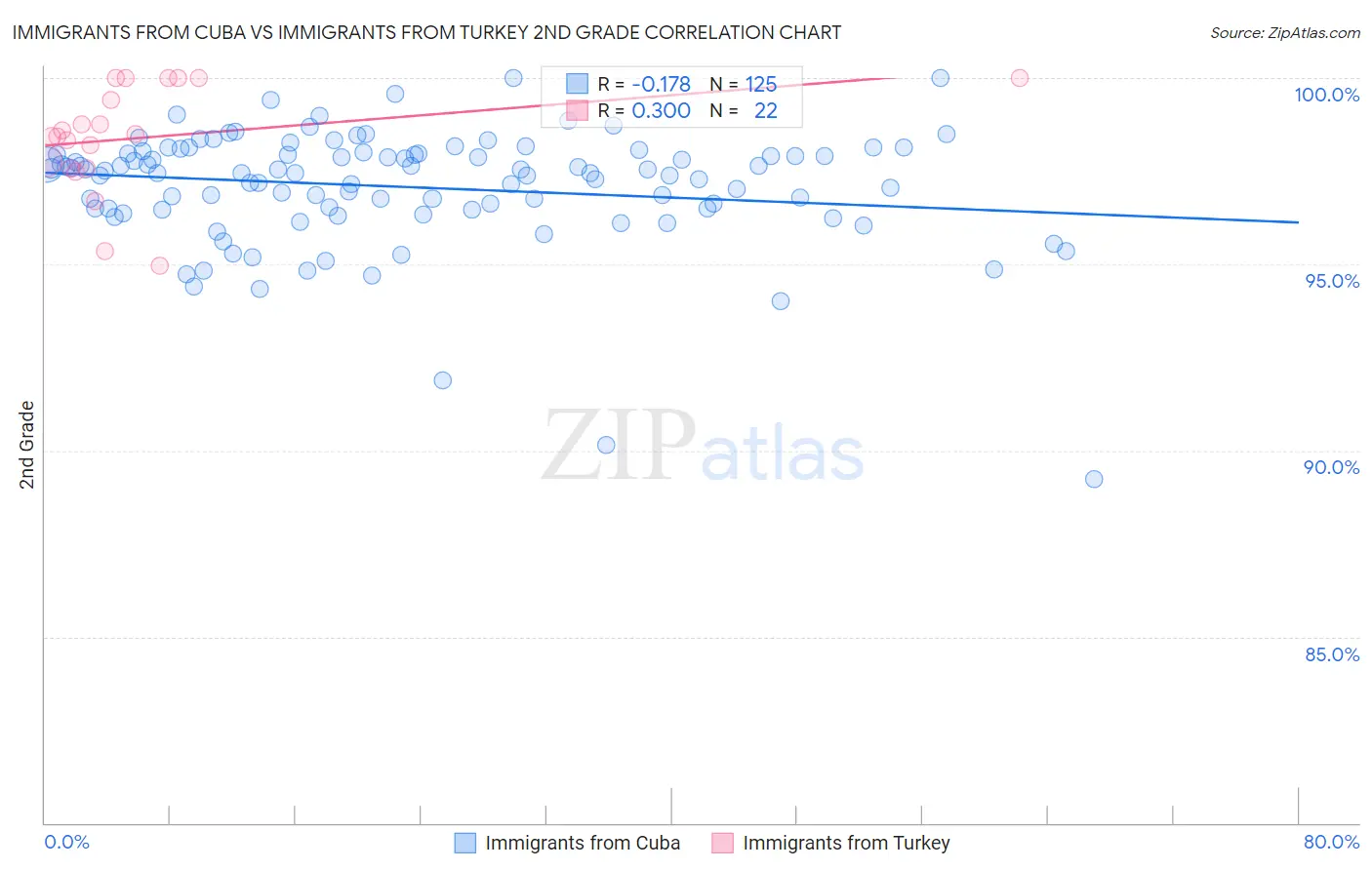 Immigrants from Cuba vs Immigrants from Turkey 2nd Grade