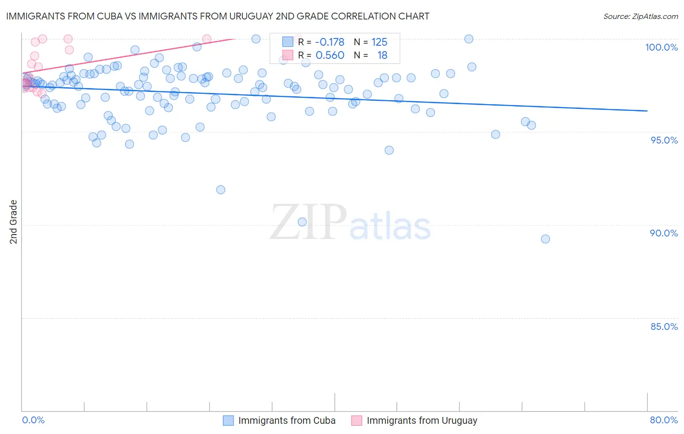 Immigrants from Cuba vs Immigrants from Uruguay 2nd Grade