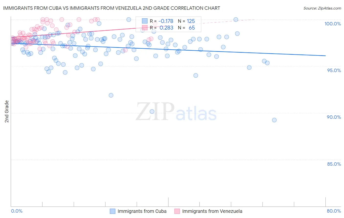 Immigrants from Cuba vs Immigrants from Venezuela 2nd Grade