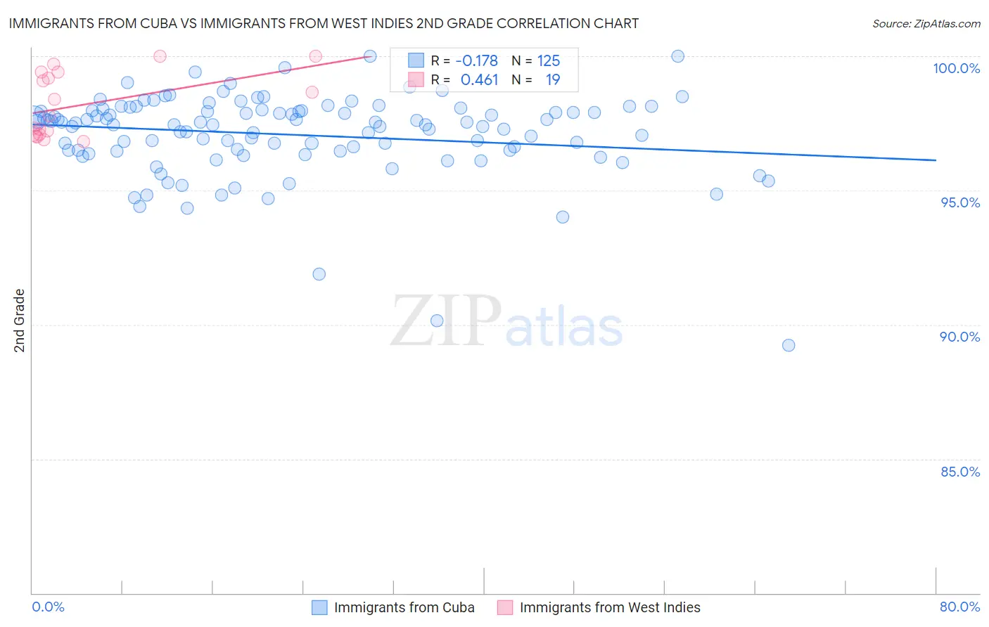 Immigrants from Cuba vs Immigrants from West Indies 2nd Grade