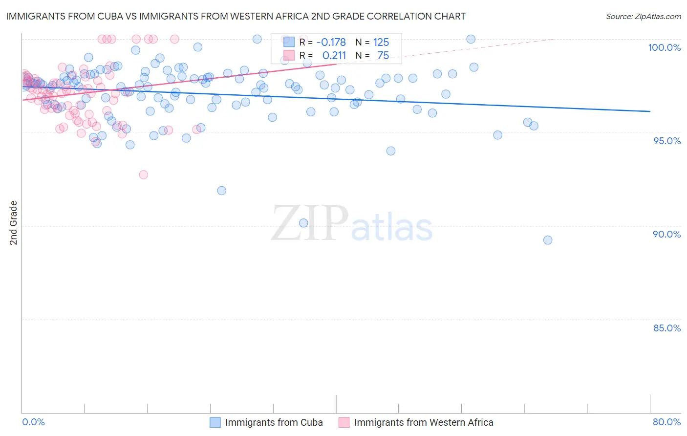 Immigrants from Cuba vs Immigrants from Western Africa 2nd Grade