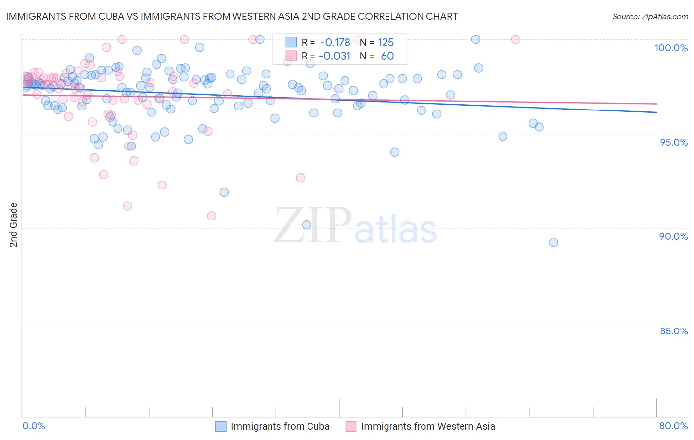 Immigrants from Cuba vs Immigrants from Western Asia 2nd Grade