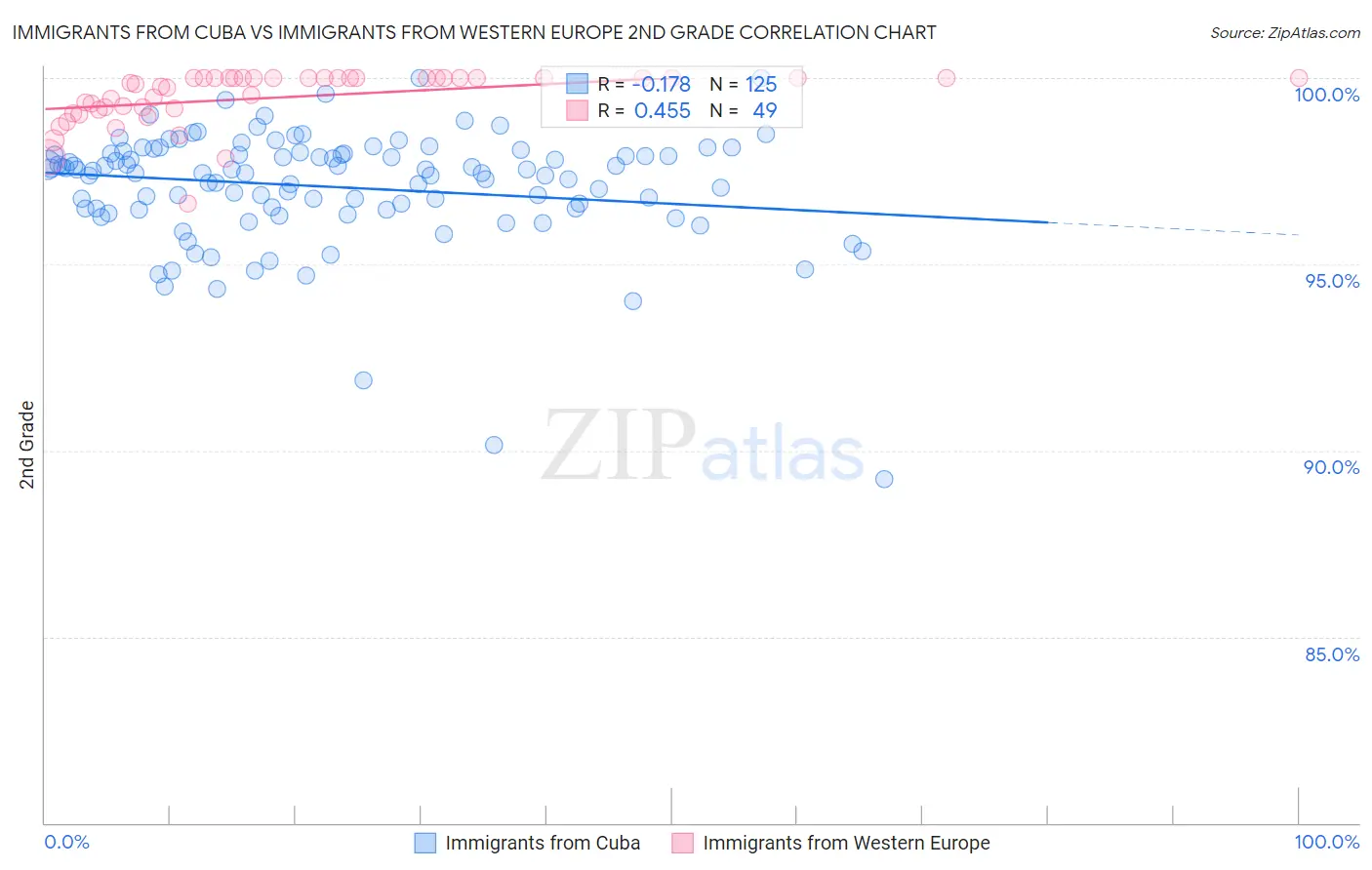 Immigrants from Cuba vs Immigrants from Western Europe 2nd Grade