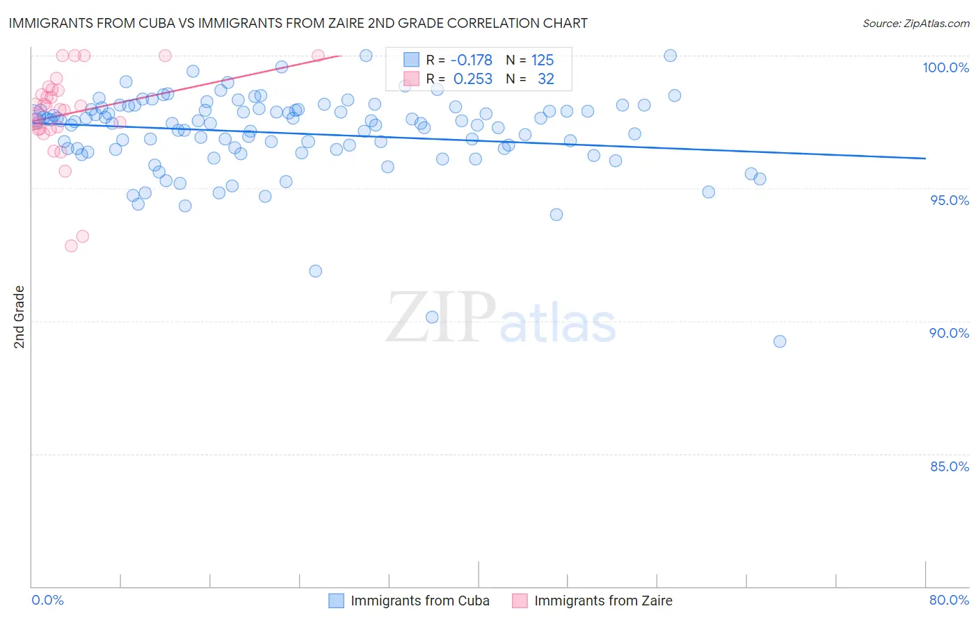 Immigrants from Cuba vs Immigrants from Zaire 2nd Grade