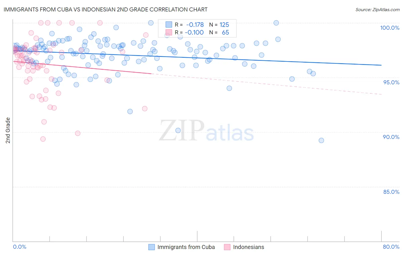Immigrants from Cuba vs Indonesian 2nd Grade