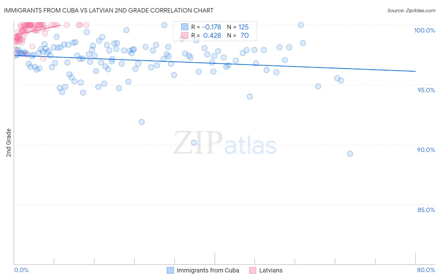 Immigrants from Cuba vs Latvian 2nd Grade