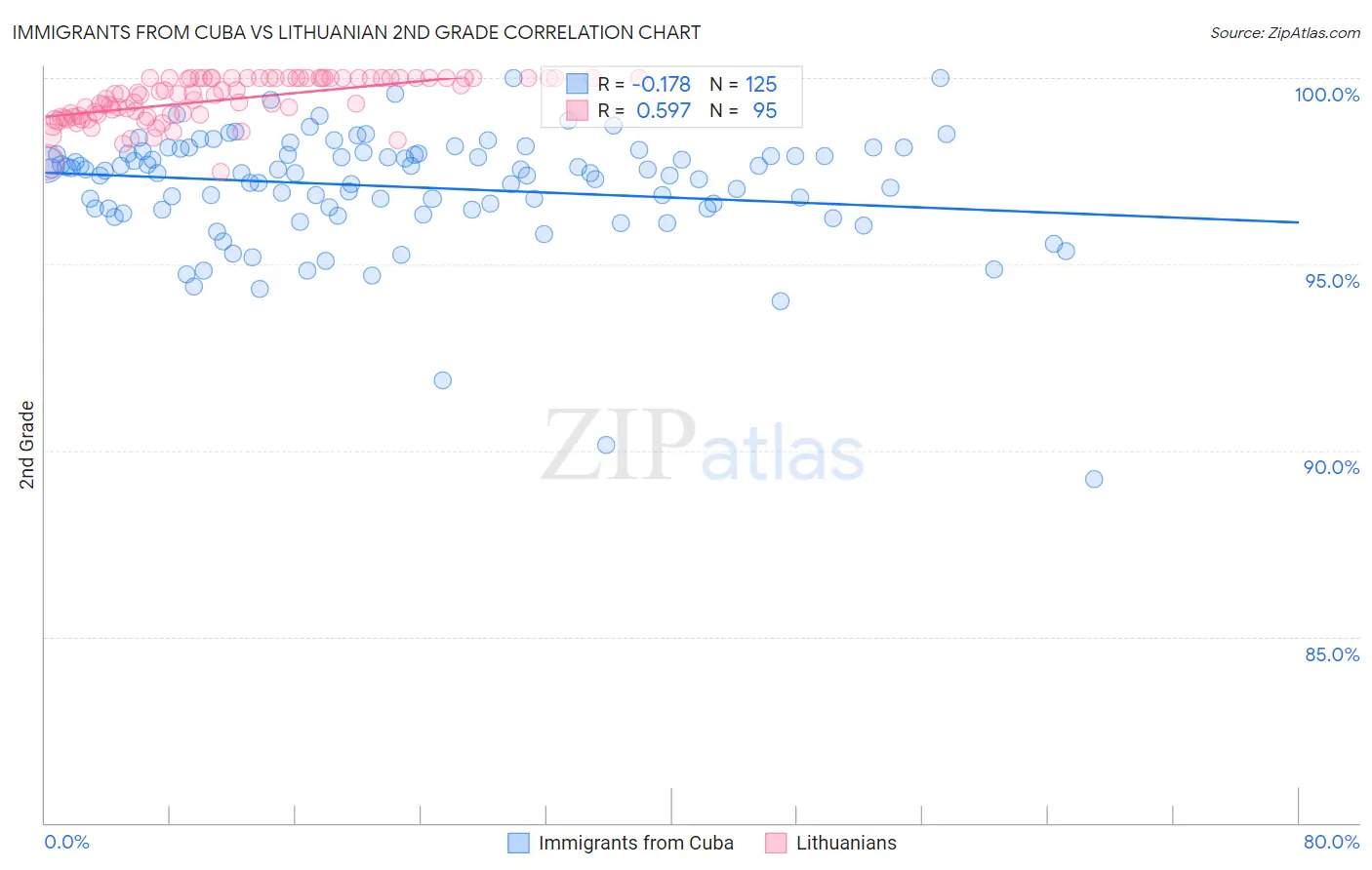 Immigrants from Cuba vs Lithuanian 2nd Grade