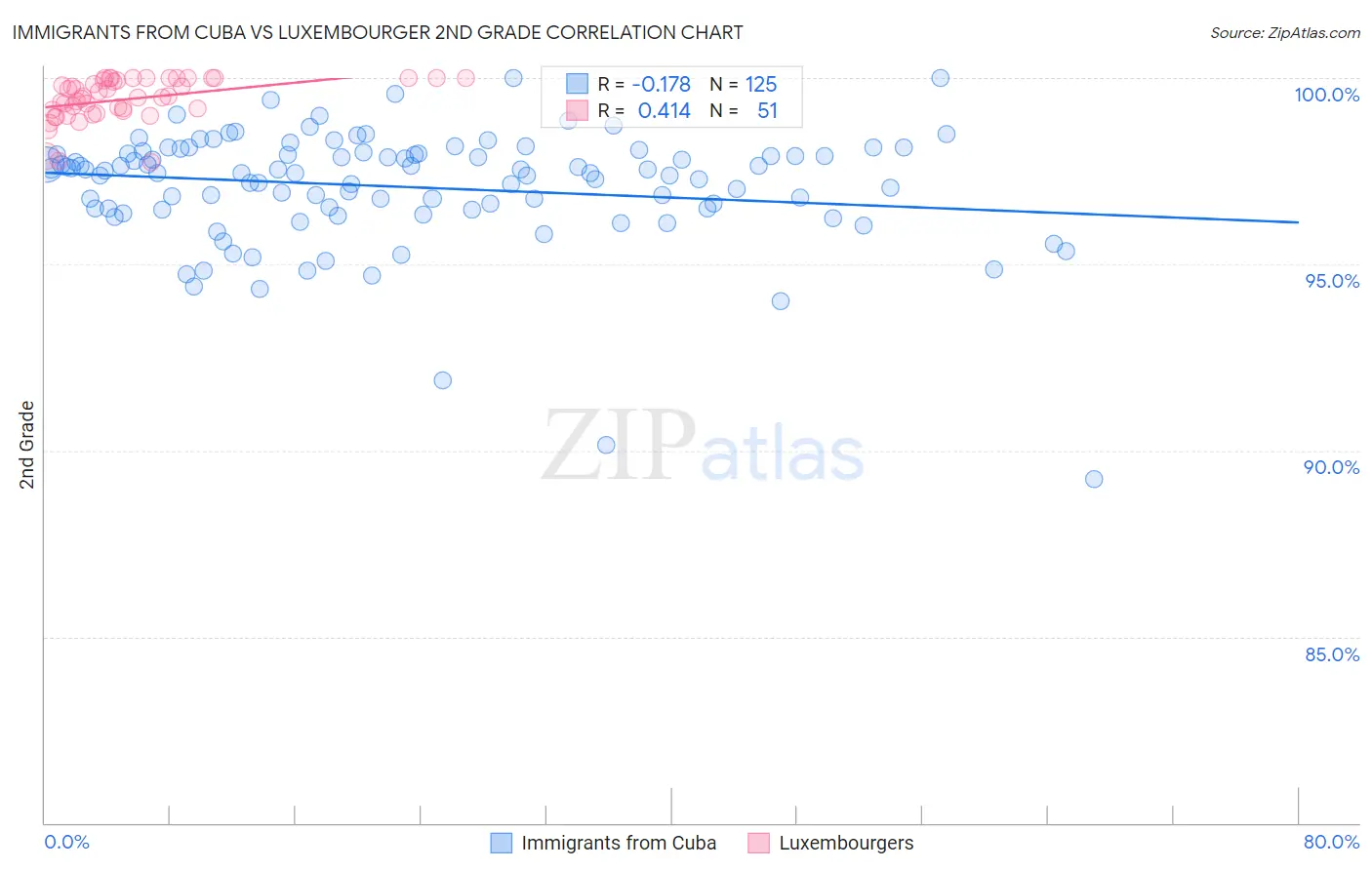 Immigrants from Cuba vs Luxembourger 2nd Grade