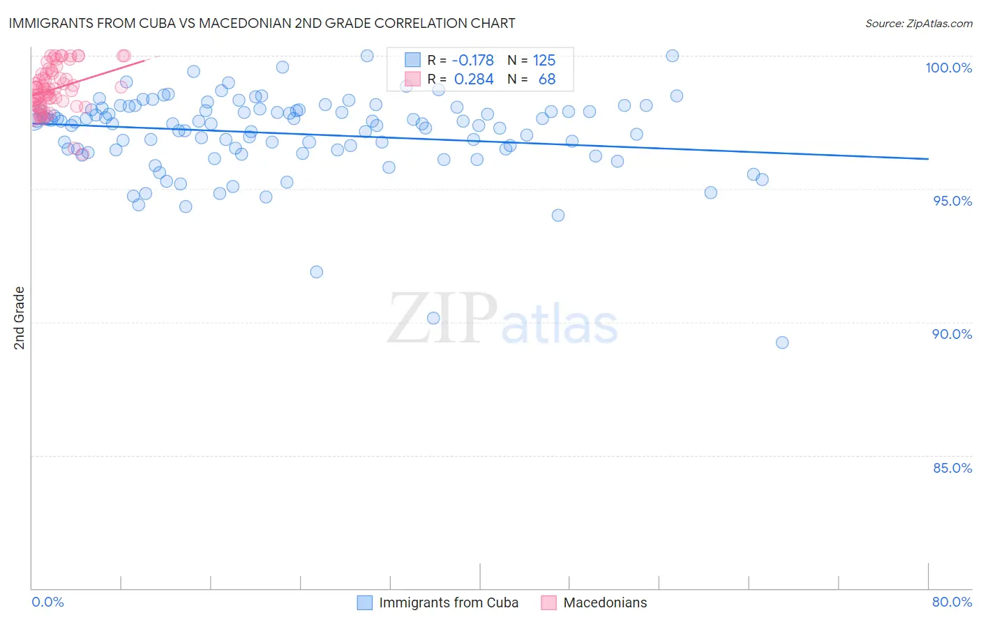 Immigrants from Cuba vs Macedonian 2nd Grade