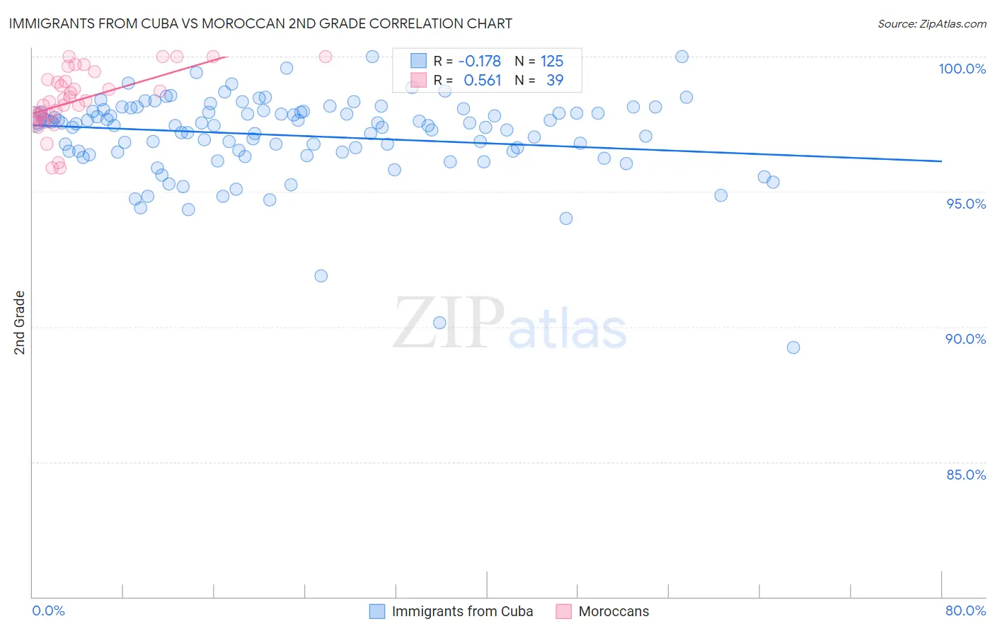 Immigrants from Cuba vs Moroccan 2nd Grade