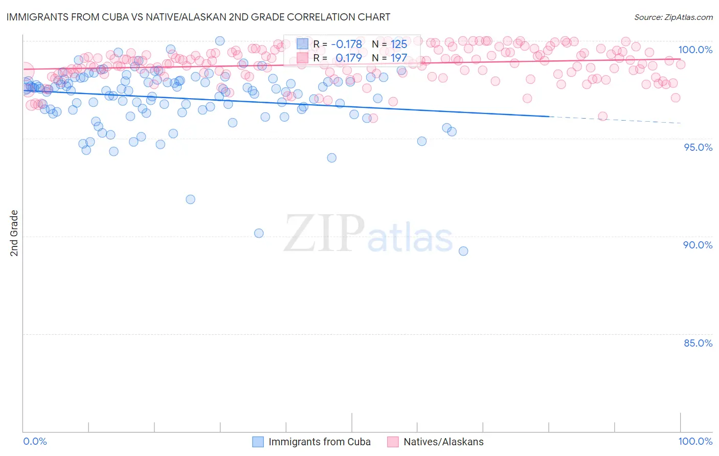 Immigrants from Cuba vs Native/Alaskan 2nd Grade