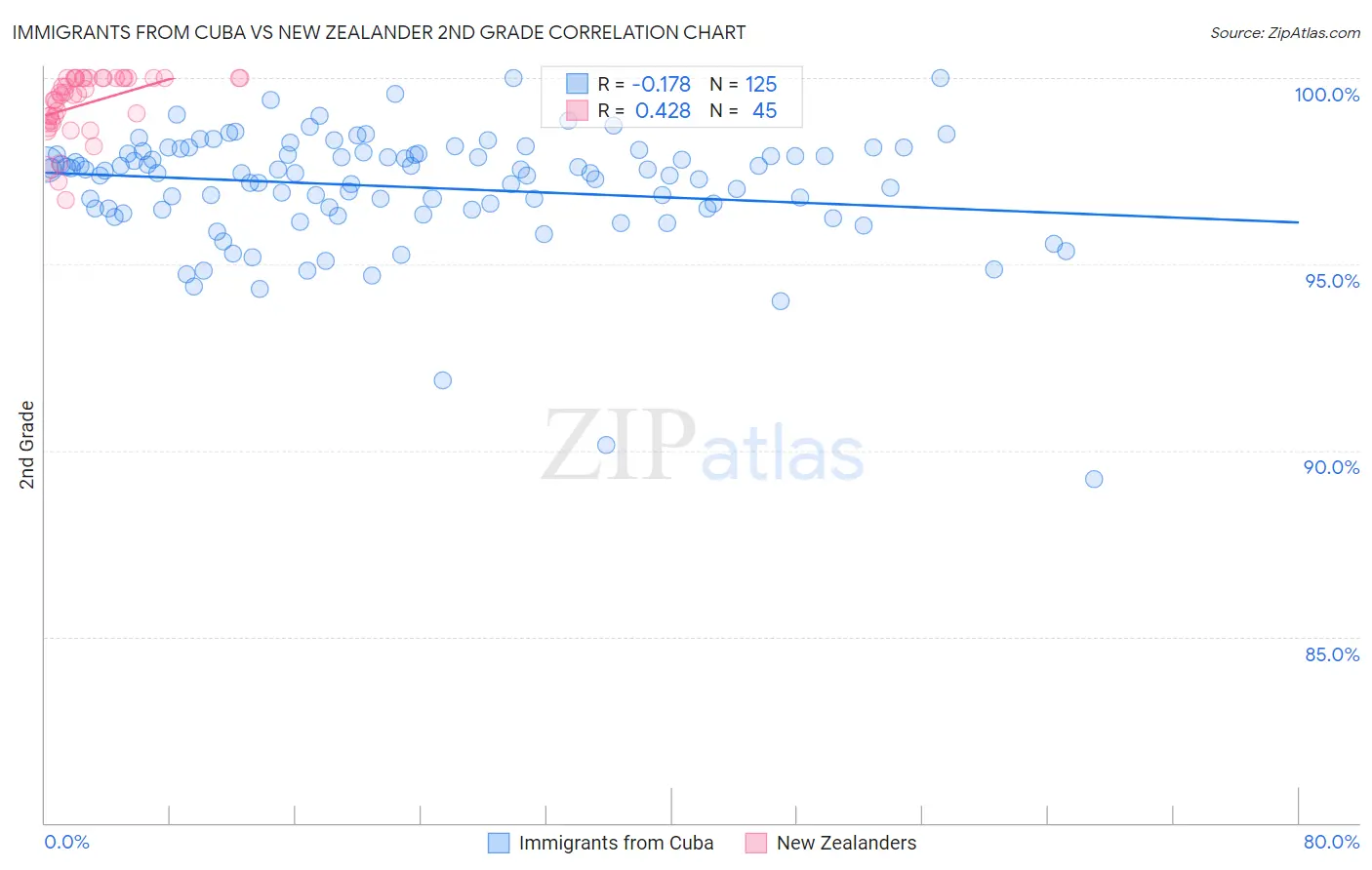 Immigrants from Cuba vs New Zealander 2nd Grade