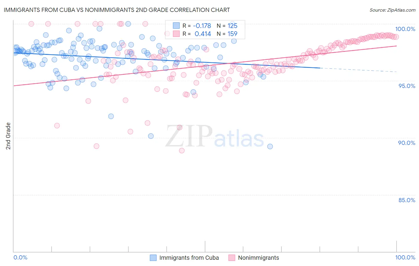 Immigrants from Cuba vs Nonimmigrants 2nd Grade