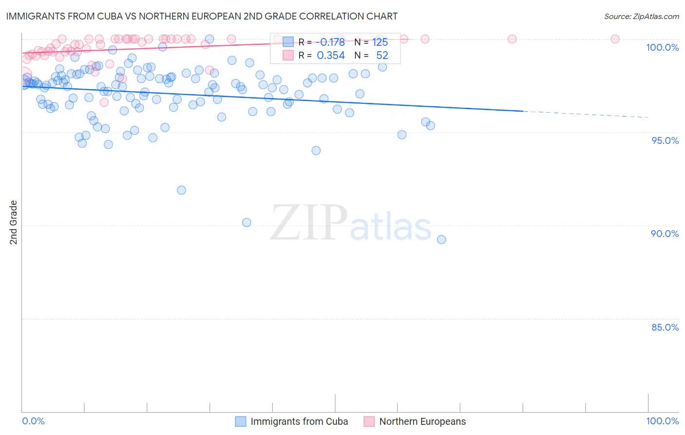 Immigrants from Cuba vs Northern European 2nd Grade