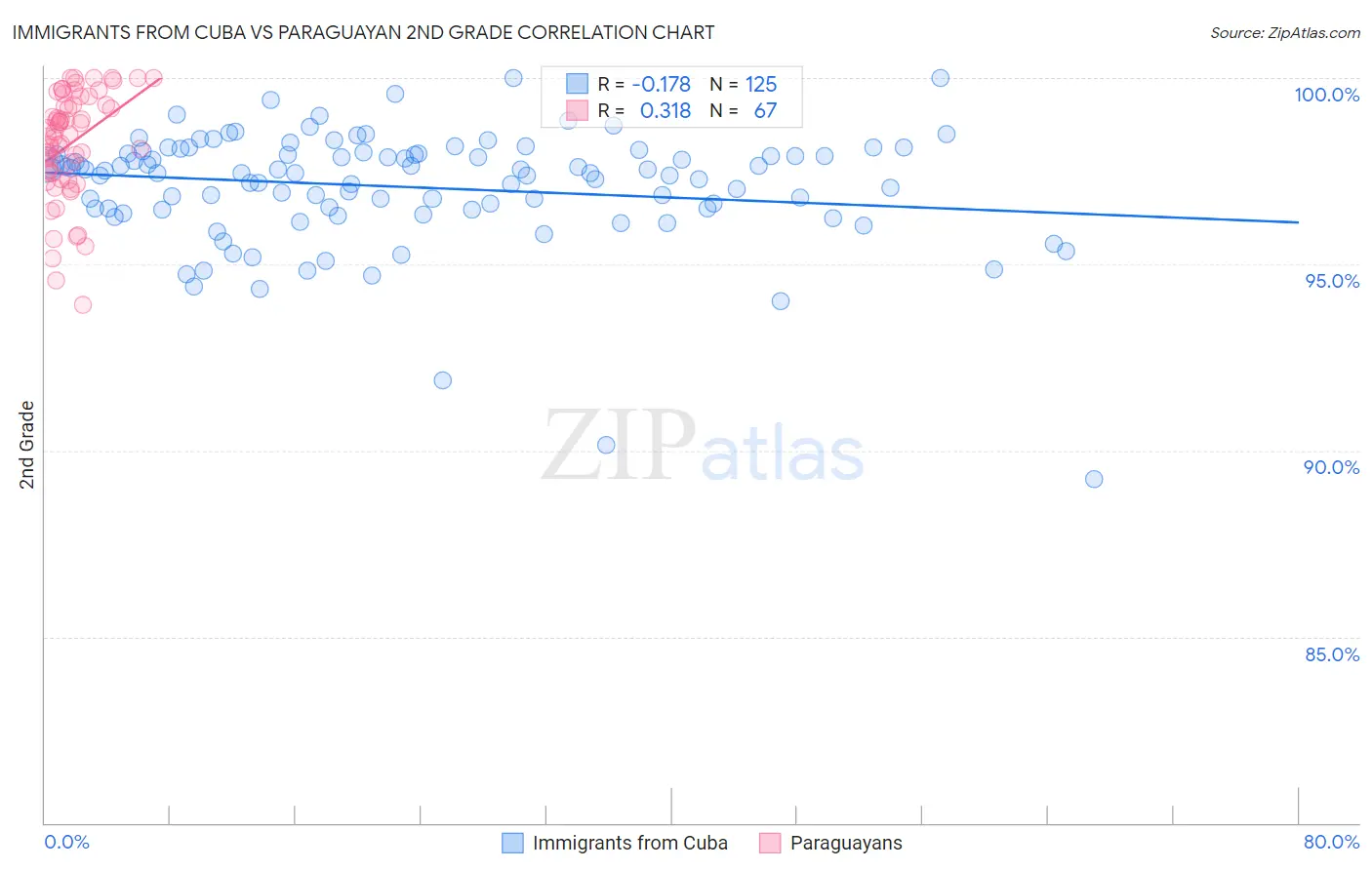 Immigrants from Cuba vs Paraguayan 2nd Grade