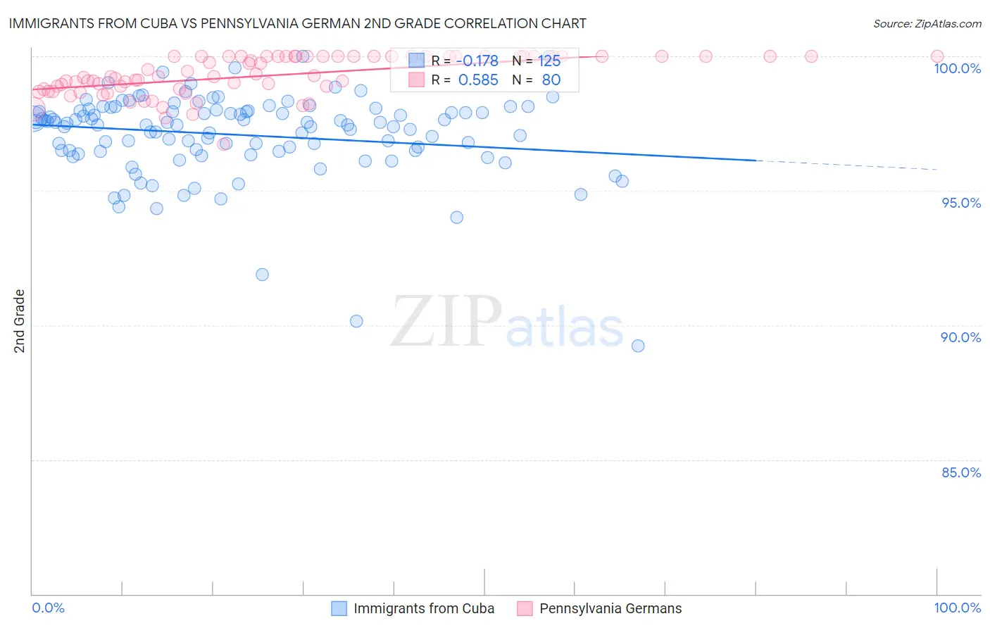 Immigrants from Cuba vs Pennsylvania German 2nd Grade