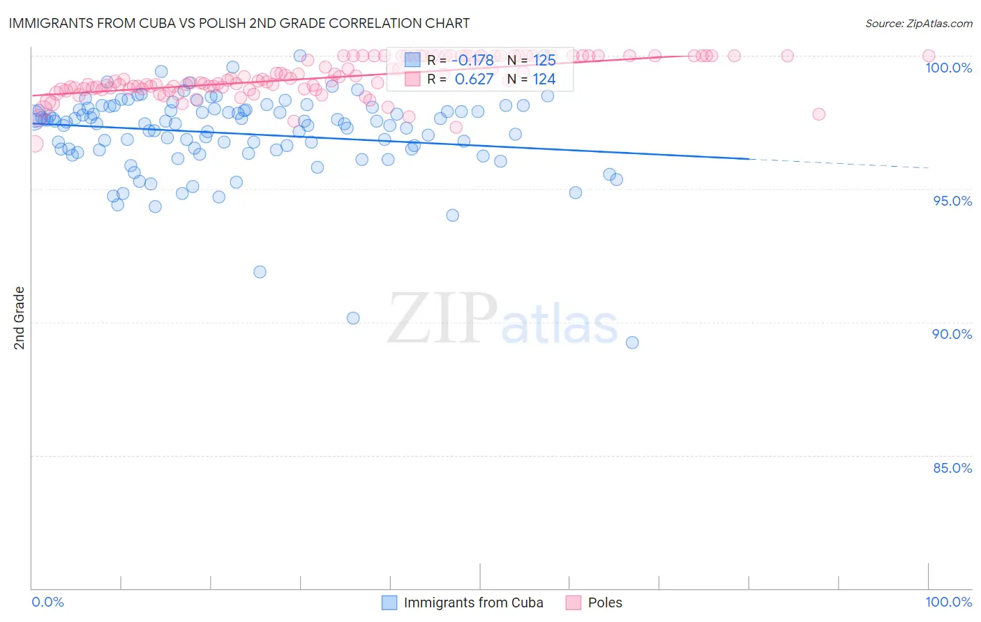 Immigrants from Cuba vs Polish 2nd Grade