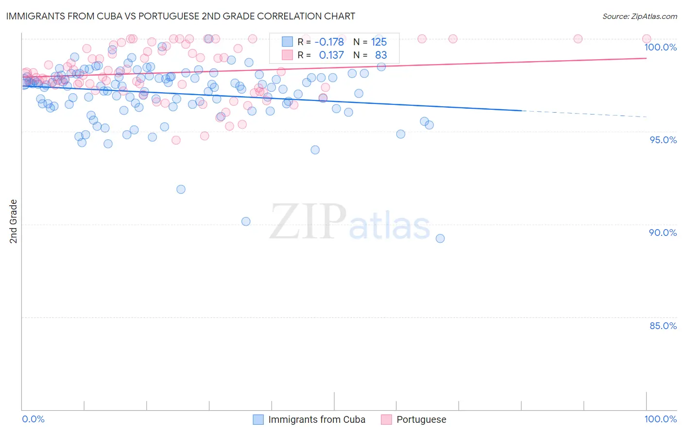 Immigrants from Cuba vs Portuguese 2nd Grade