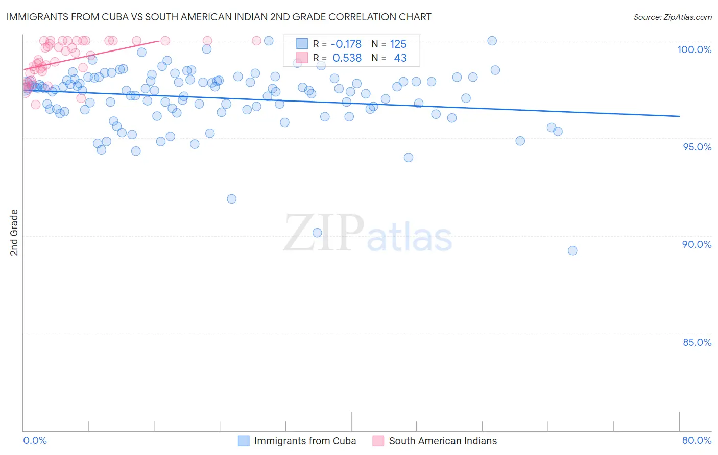 Immigrants from Cuba vs South American Indian 2nd Grade