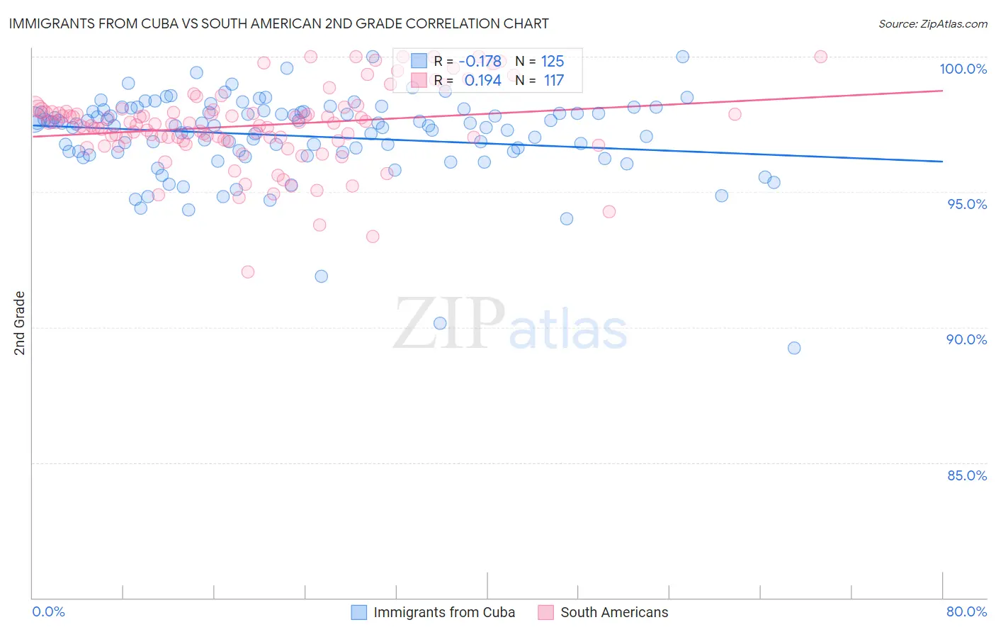 Immigrants from Cuba vs South American 2nd Grade