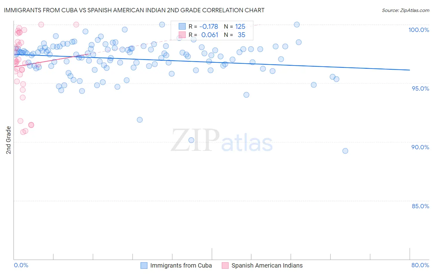 Immigrants from Cuba vs Spanish American Indian 2nd Grade