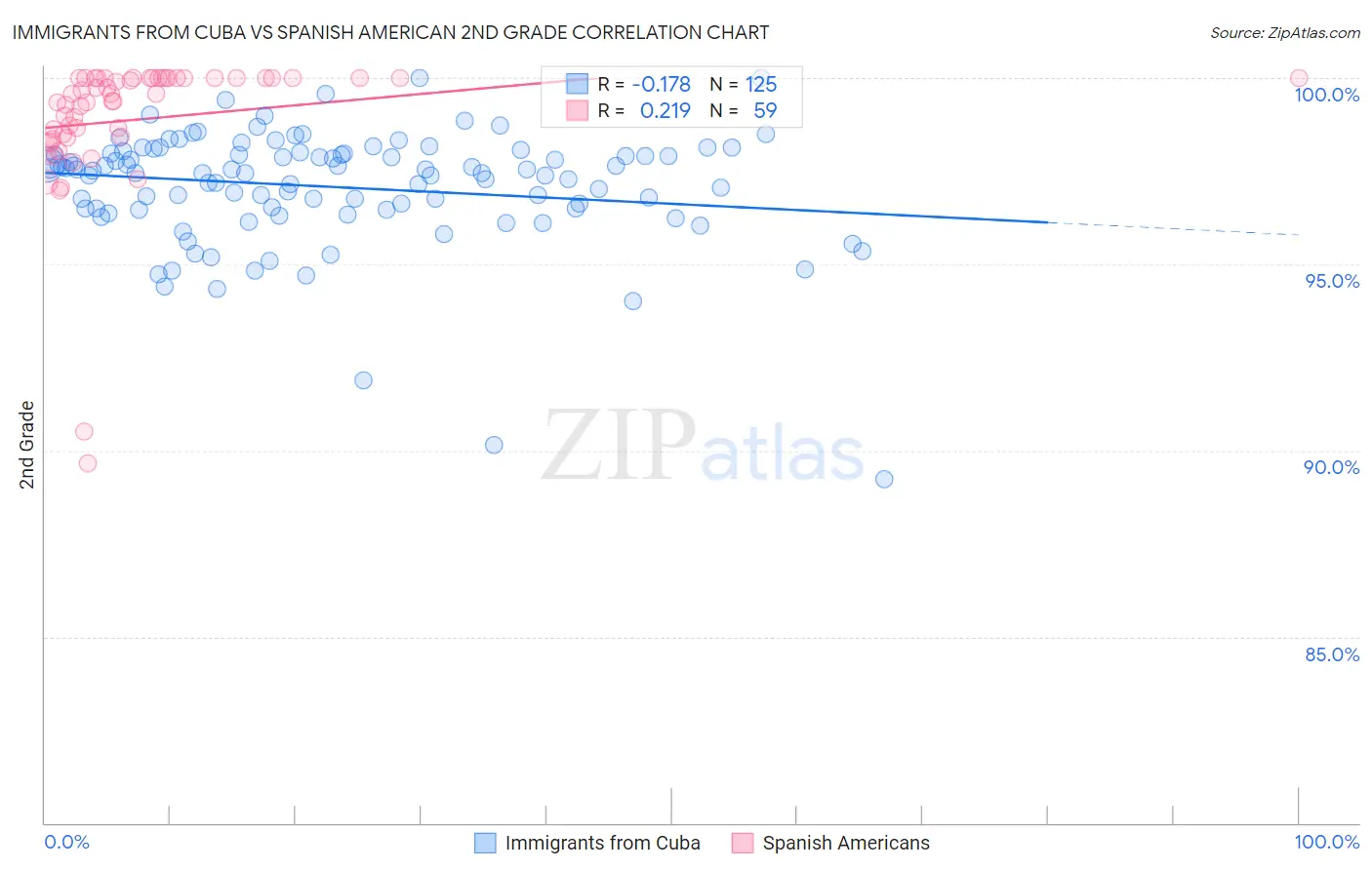 Immigrants from Cuba vs Spanish American 2nd Grade