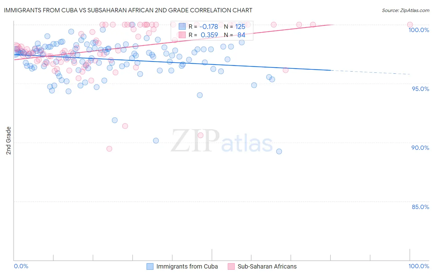 Immigrants from Cuba vs Subsaharan African 2nd Grade