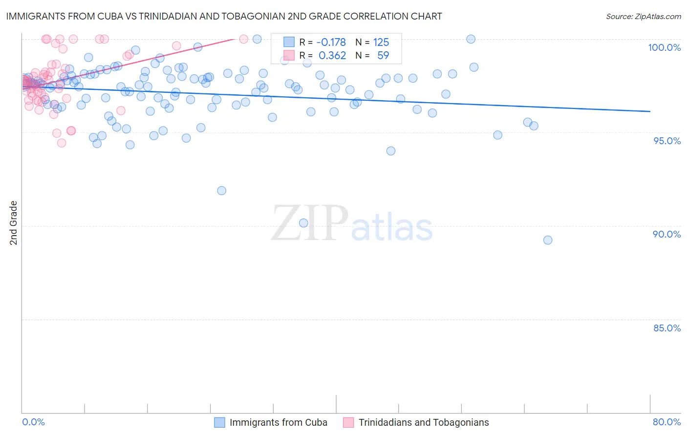 Immigrants from Cuba vs Trinidadian and Tobagonian 2nd Grade