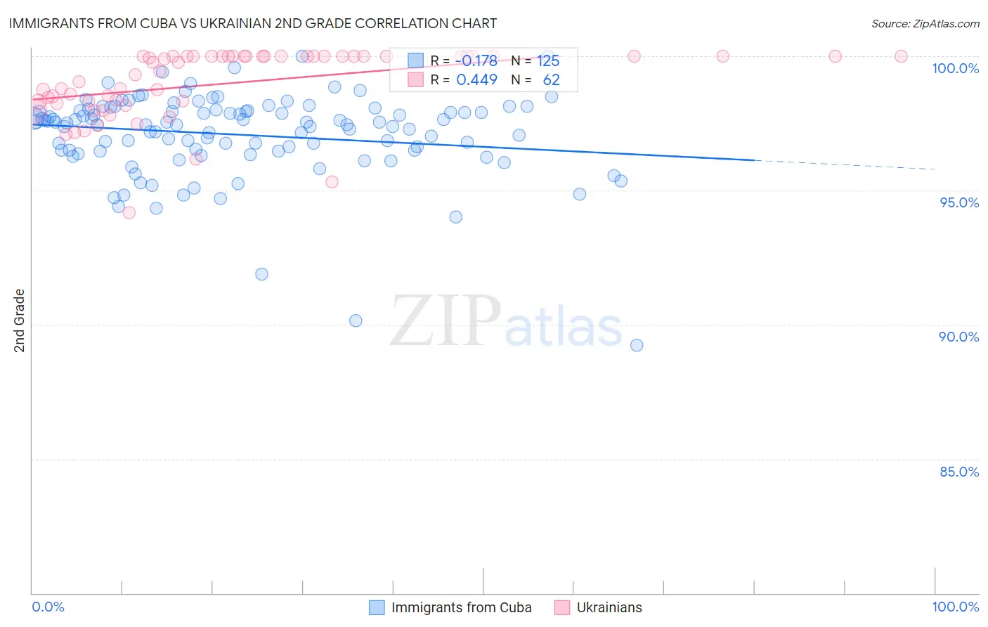 Immigrants from Cuba vs Ukrainian 2nd Grade