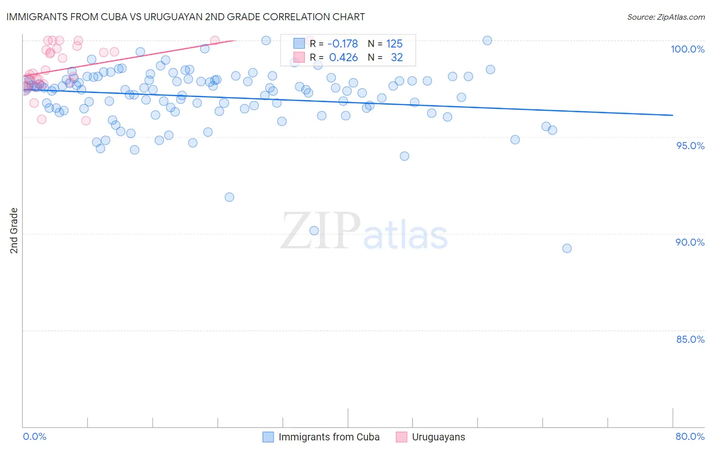Immigrants from Cuba vs Uruguayan 2nd Grade