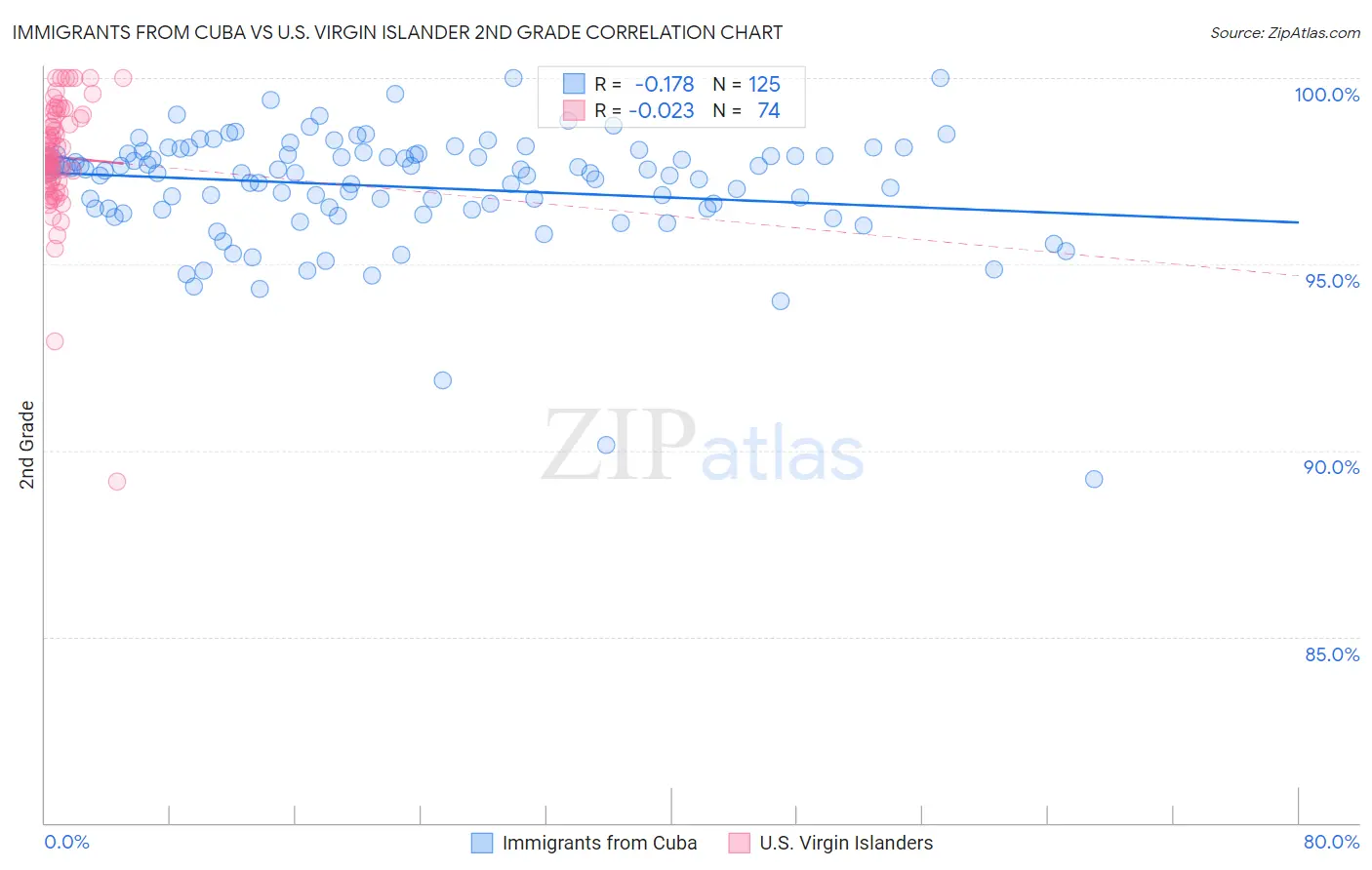 Immigrants from Cuba vs U.S. Virgin Islander 2nd Grade
