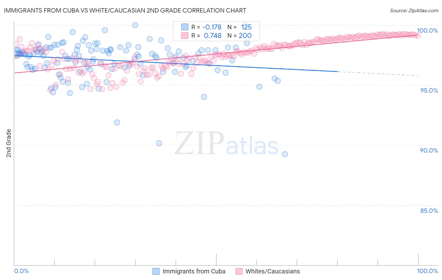 Immigrants from Cuba vs White/Caucasian 2nd Grade