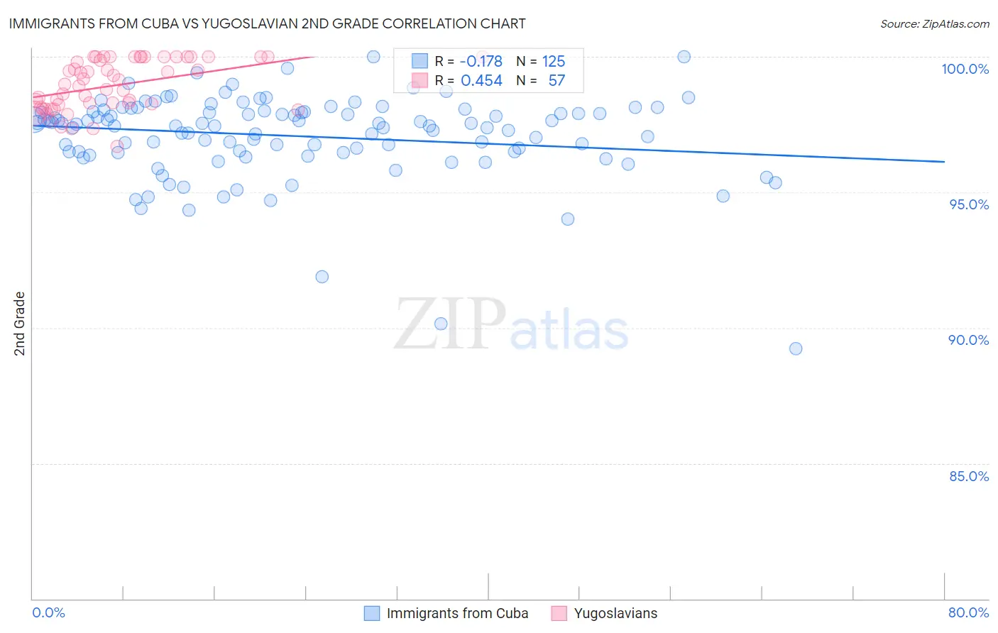 Immigrants from Cuba vs Yugoslavian 2nd Grade