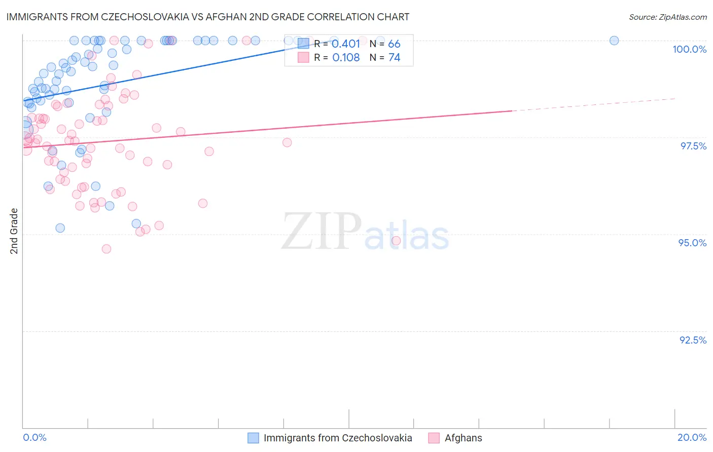 Immigrants from Czechoslovakia vs Afghan 2nd Grade