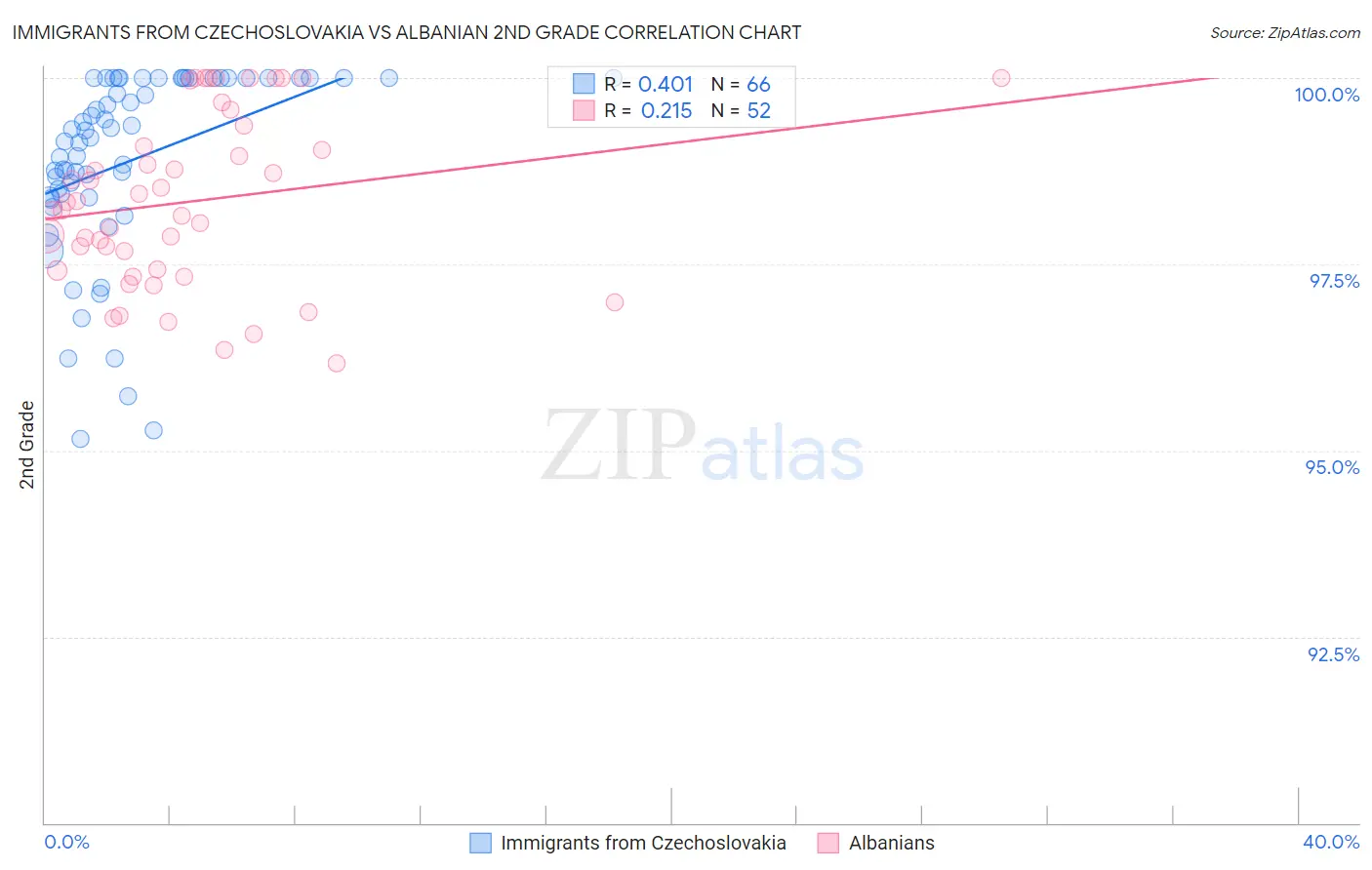 Immigrants from Czechoslovakia vs Albanian 2nd Grade