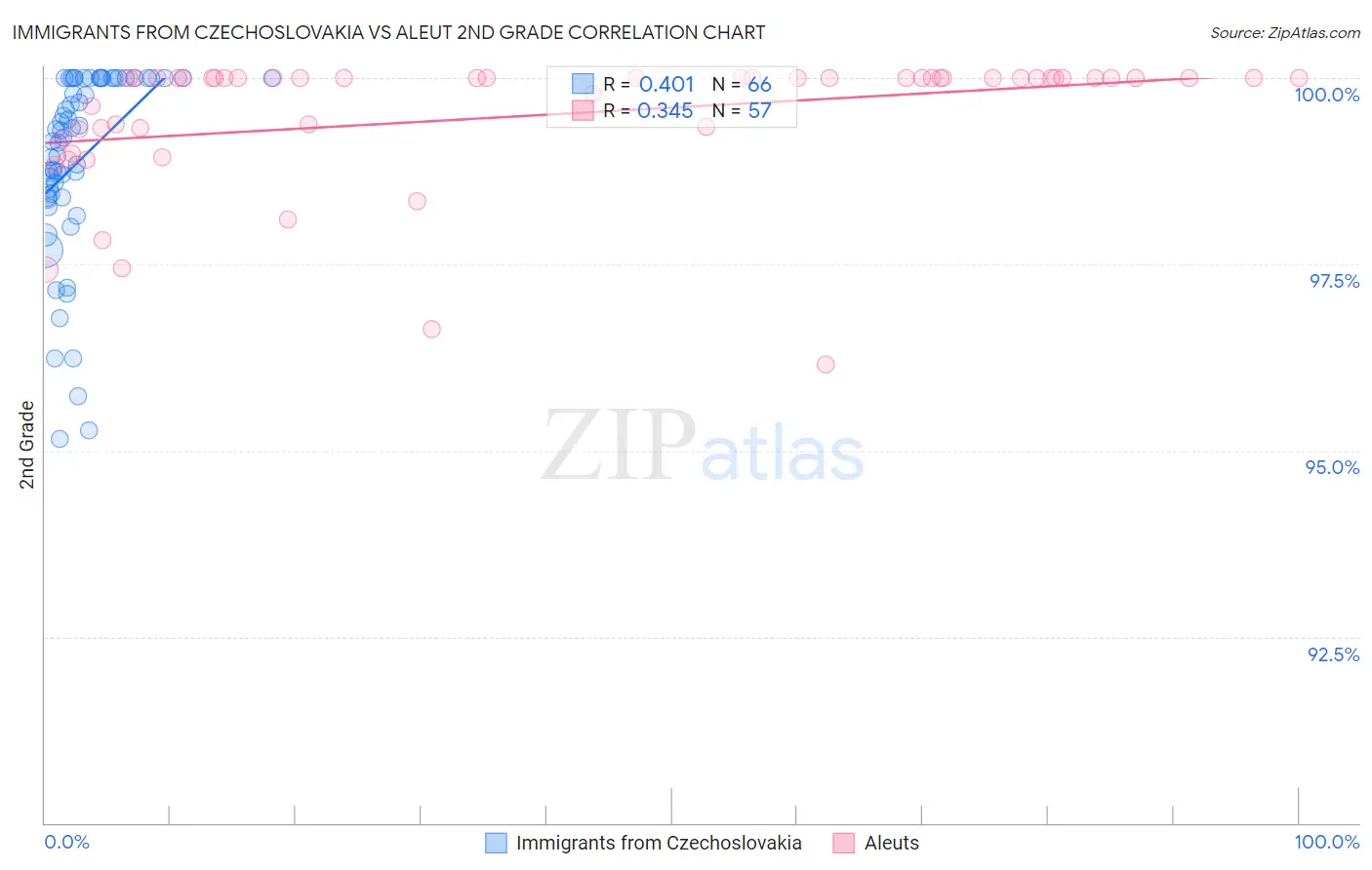 Immigrants from Czechoslovakia vs Aleut 2nd Grade