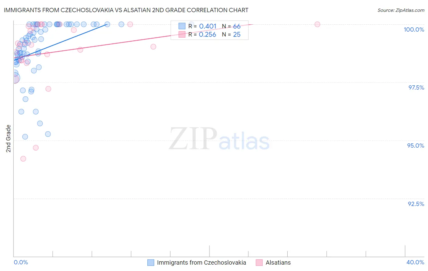 Immigrants from Czechoslovakia vs Alsatian 2nd Grade