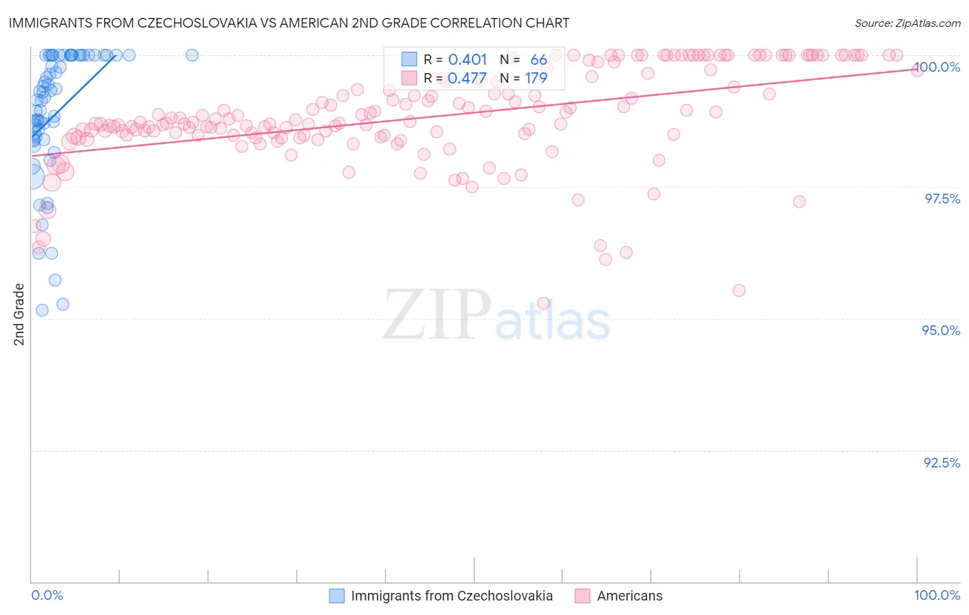 Immigrants from Czechoslovakia vs American 2nd Grade