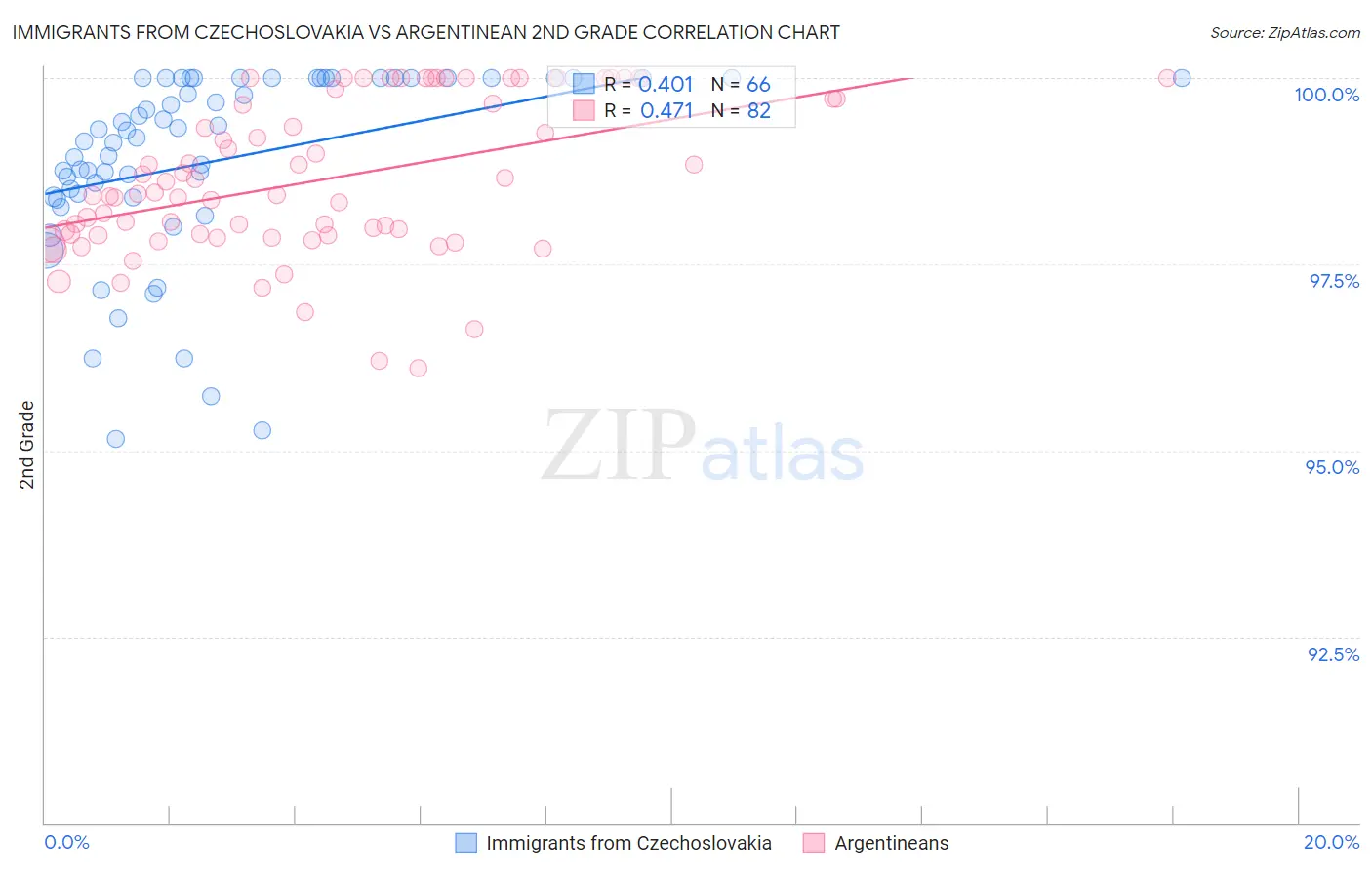 Immigrants from Czechoslovakia vs Argentinean 2nd Grade